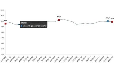 Ekonomik güven endeksi Mart ayında 100,0 iken, Nisan ayında %1,0 oranında azalarak 99,0 değerini aldı