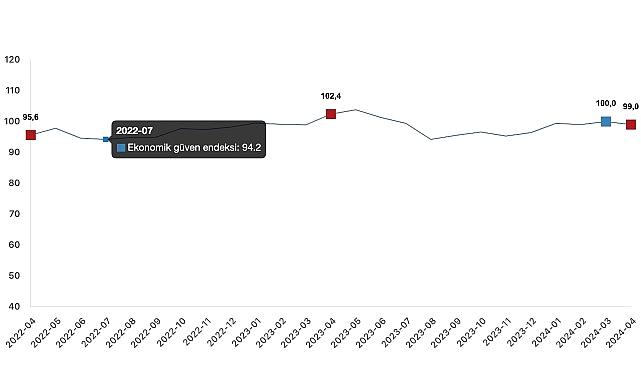 Ekonomik güven endeksi Mart ayında 100,0 iken, Nisan ayında %1,0 oranında azalarak 99,0 değerini aldı