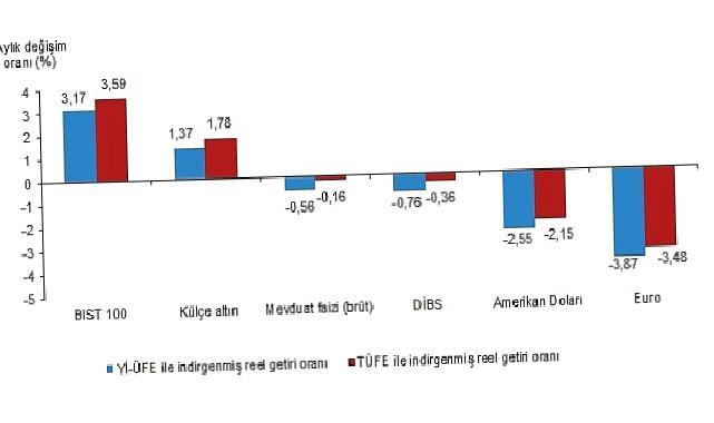 Tüik: Aylık en yüksek reel getiri BIST 100 endeksinde oldu