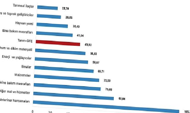 Tüik: Tarımsal girdi fiyat endeksi (Tarım-GFE) yıllık %49,93 arttı, aylık %1,16 arttı