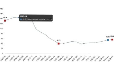 Tüik: Yurt İçi Üretici Fiyat Endeksi (Yİ-ÜFE) yıllık %57,68 arttı, aylık %1,96 arttı